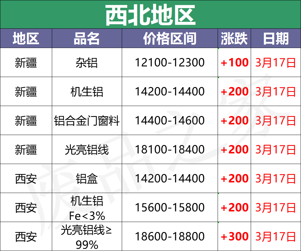 最新3月17日全国铝业厂家收购价格汇总（附铝业价格表）