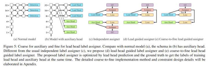 Alexey团队带着最新开源的YOLOv7来啦！超越了目前所有目标检测器