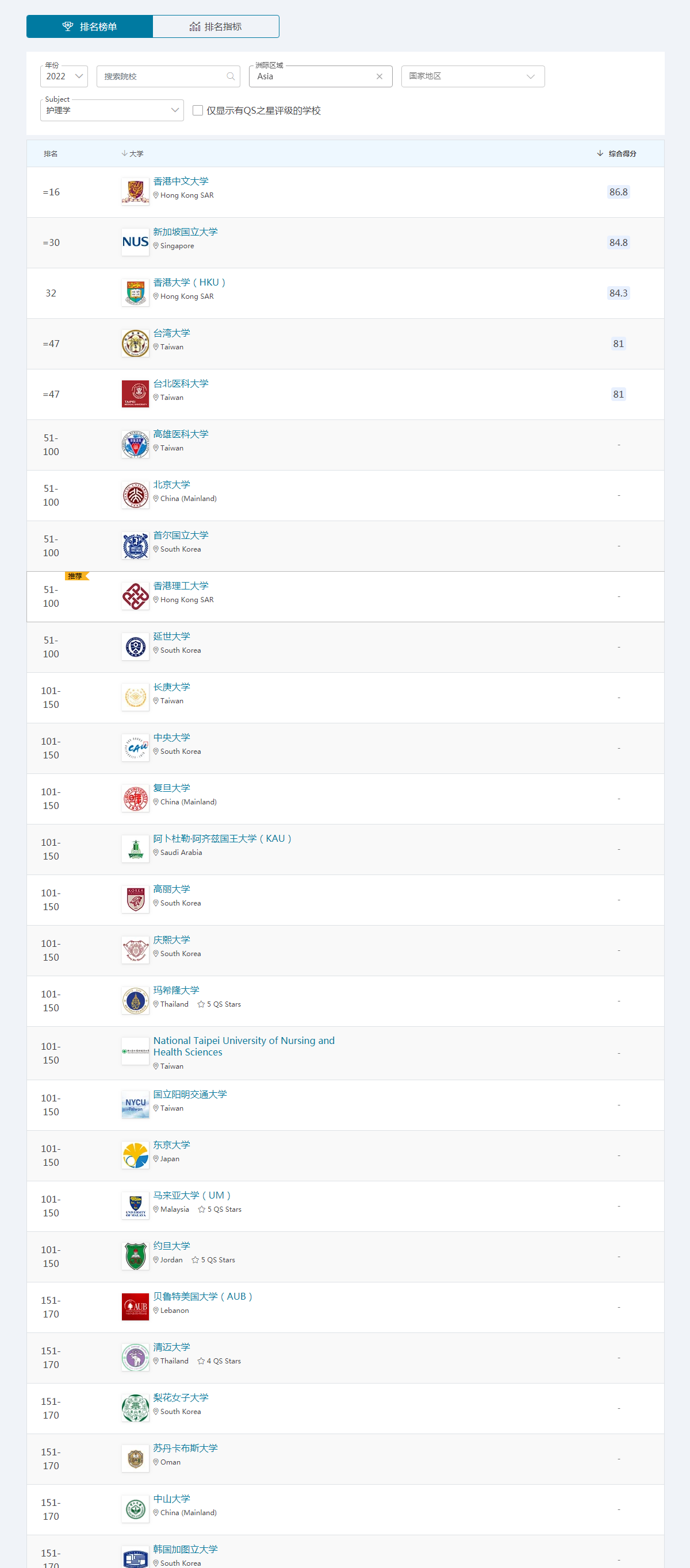 生命科学与医学学科QS排行榜，北京大学全面发展，四川大学口腔强
