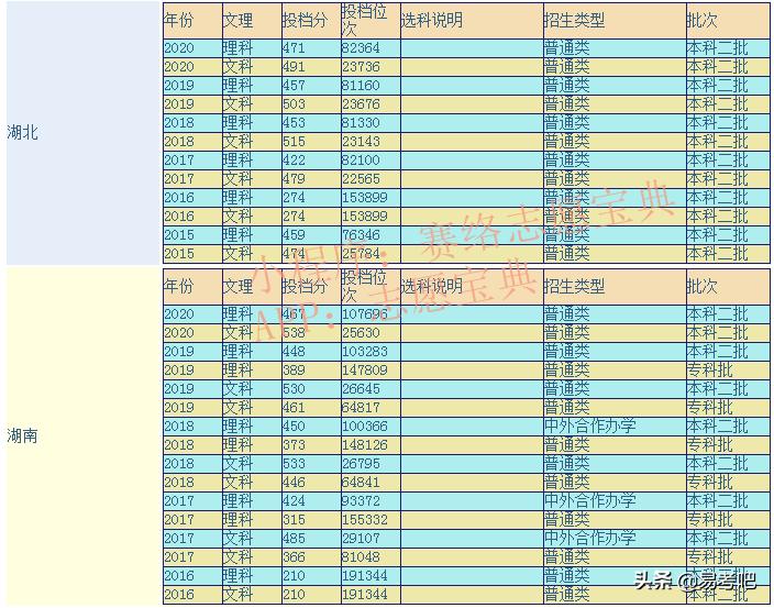 邵阳学院在湖南排名,邵阳学院学费一年多少(图1)