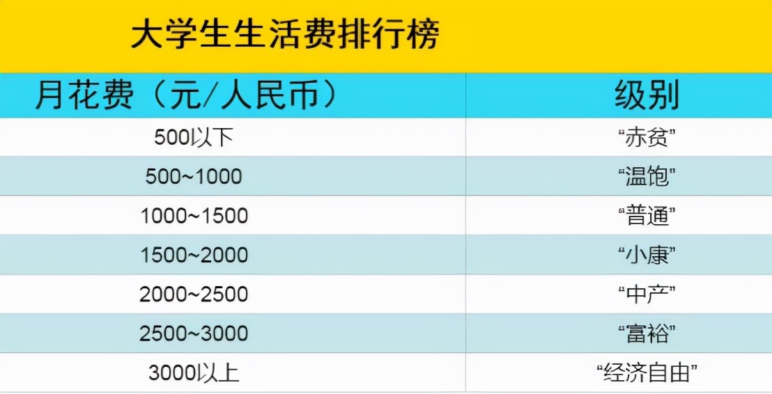 一个月生活费1200的大学生，真实生活流出，没有对比则没有伤害