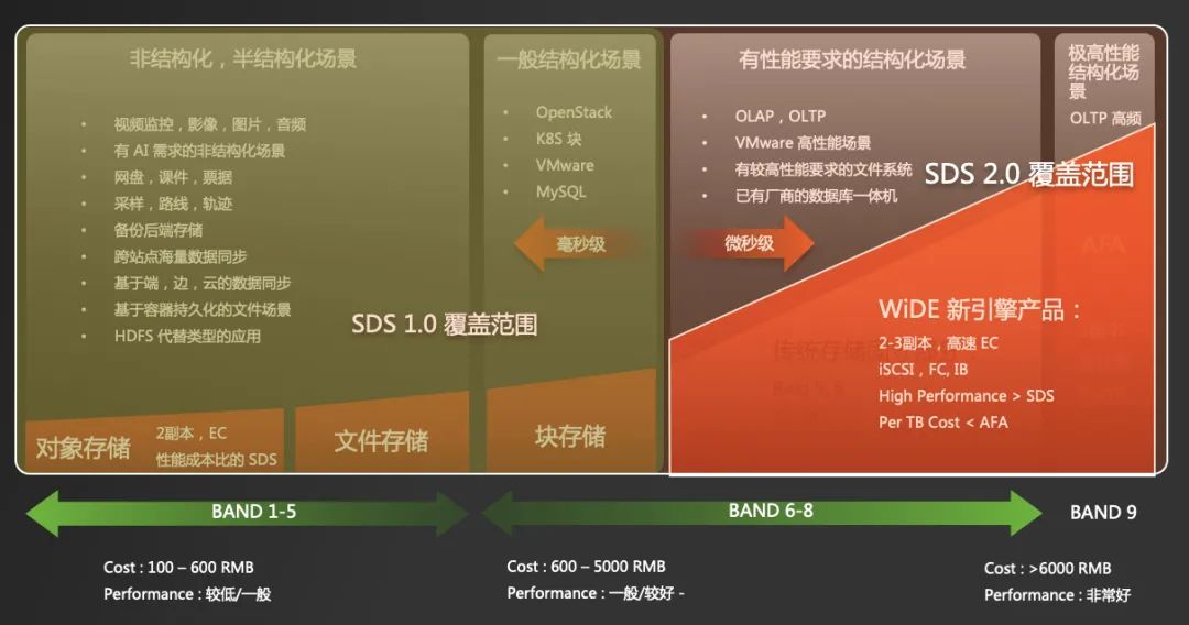 SDS 2.0：能否让高端存储服“软”？