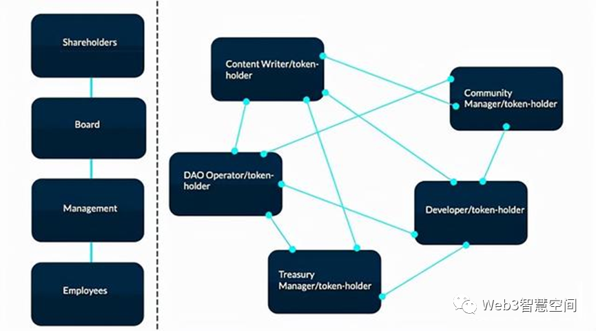 Web3中的组织形式 | 分布式自组织：DAO