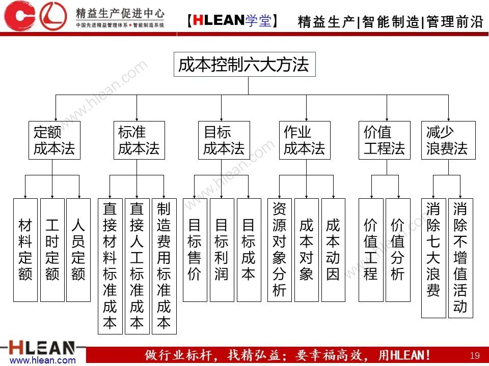 「精益学堂」極！工厂成本分析 &如何有效控制成本（上篇）