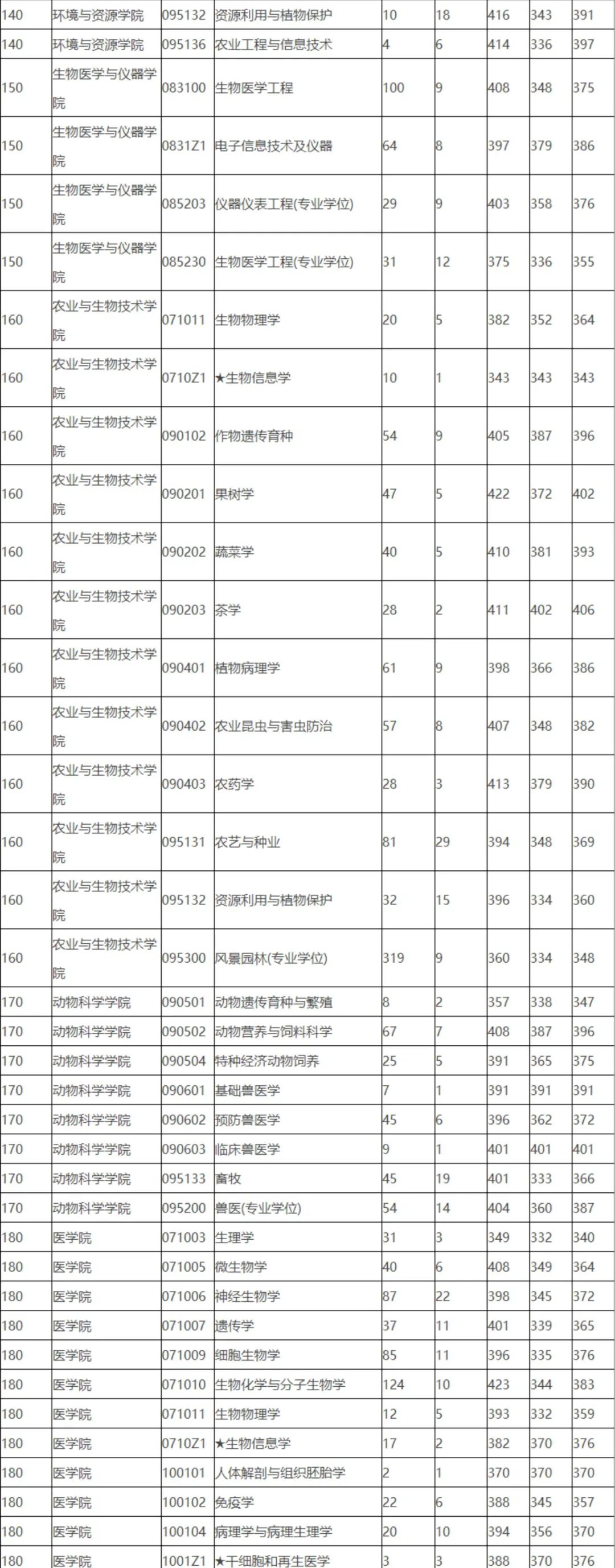 浙江大学19~21年考研报录比
