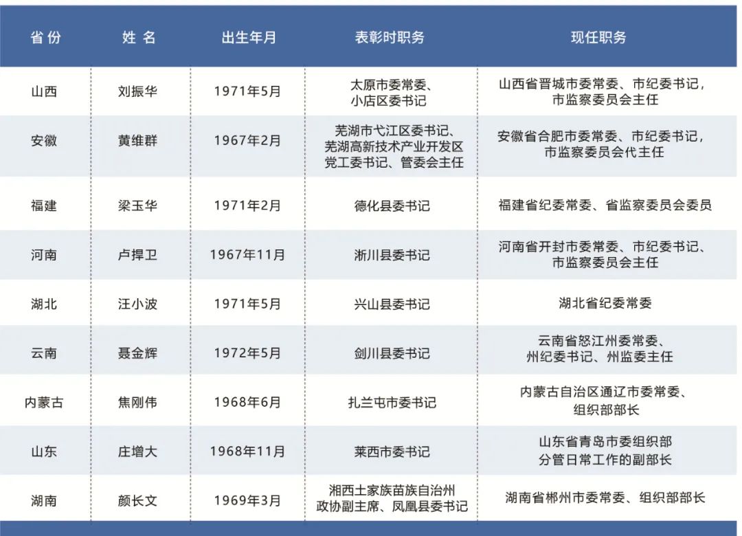 一年过去，103名全国优秀县委书记怎么样了？