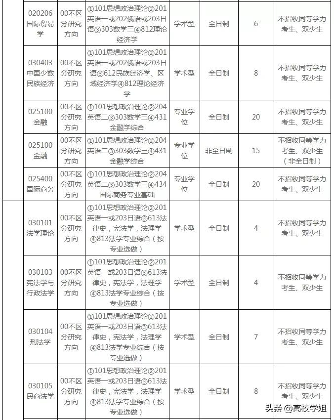 中央民族大学2019~2021年复试分数线