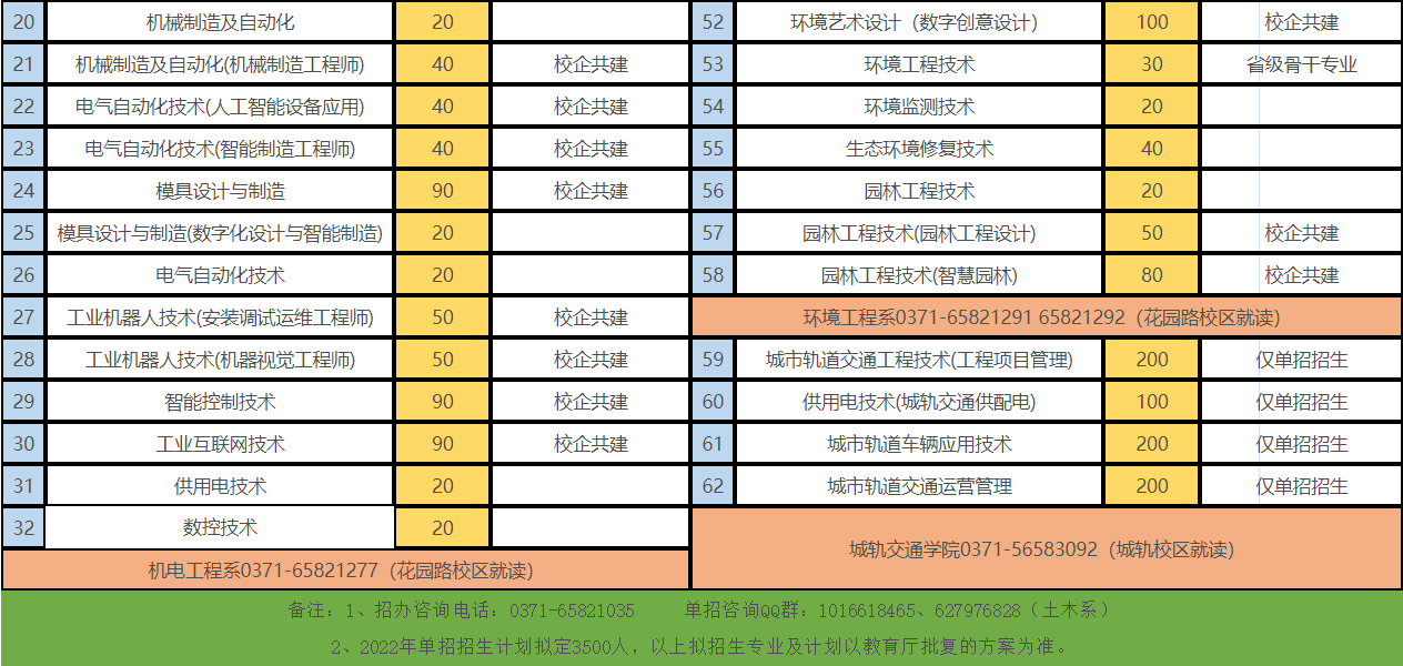 河南水利与环境职业学院2022年单招专业及计划预设表