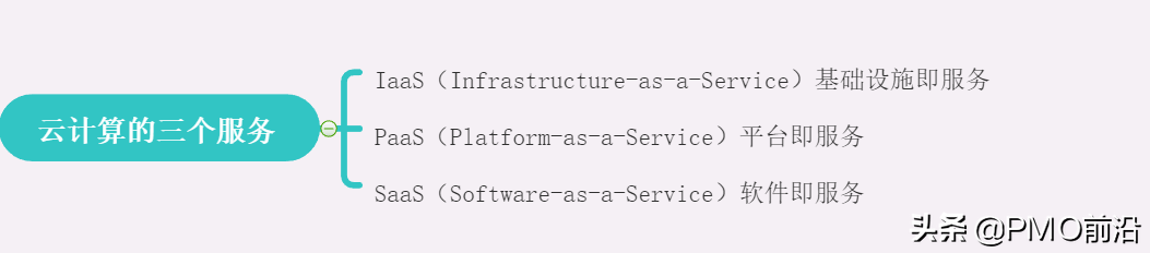 一图清晰掌握SaaS、PaaS和IaaS