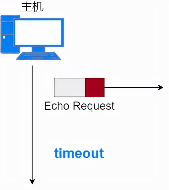 24 張圖搞定 ICMP：最常用的網絡命令 ping 和 tracert