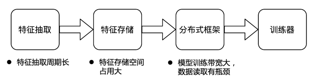 字节跳动基于 Iceberg 的海量特征存储实践