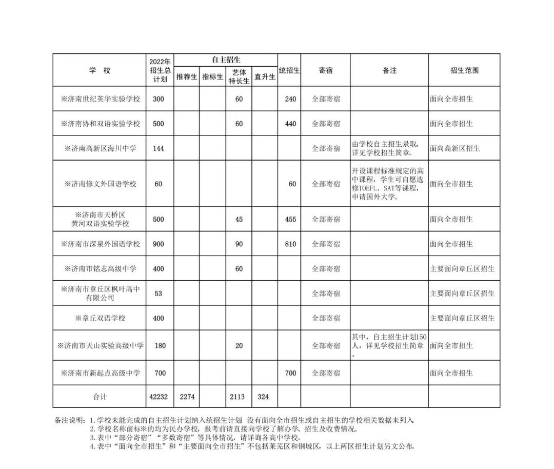 济南高中指标生分配方案（不含莱芜、钢城）公布