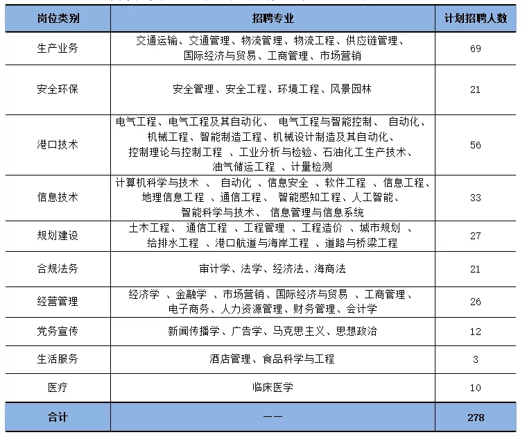 天津找工作招聘（专科有岗）