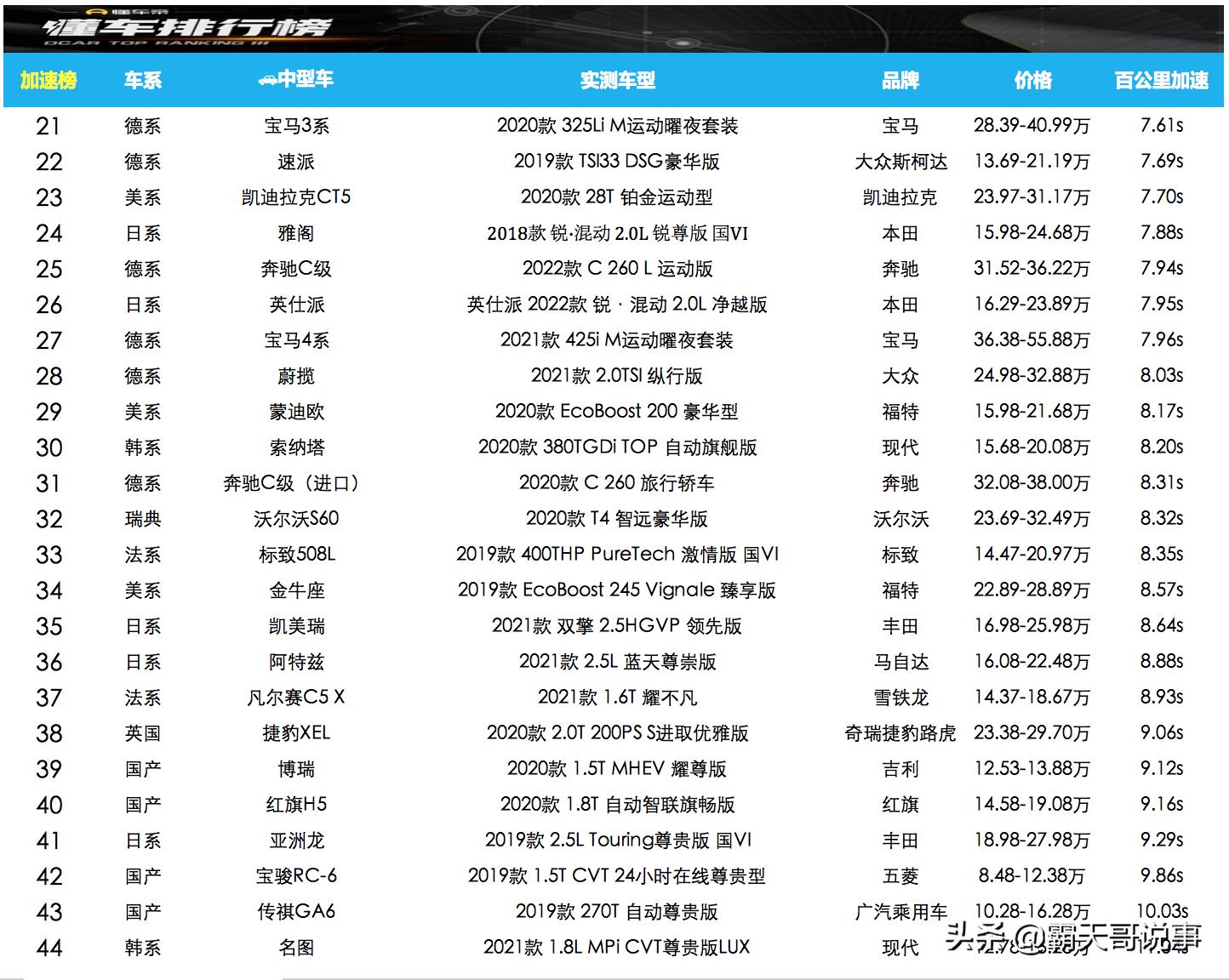 论B级车百公里谁最快，奥迪RS5以3.95s夺冠！看44款B级车加速榜