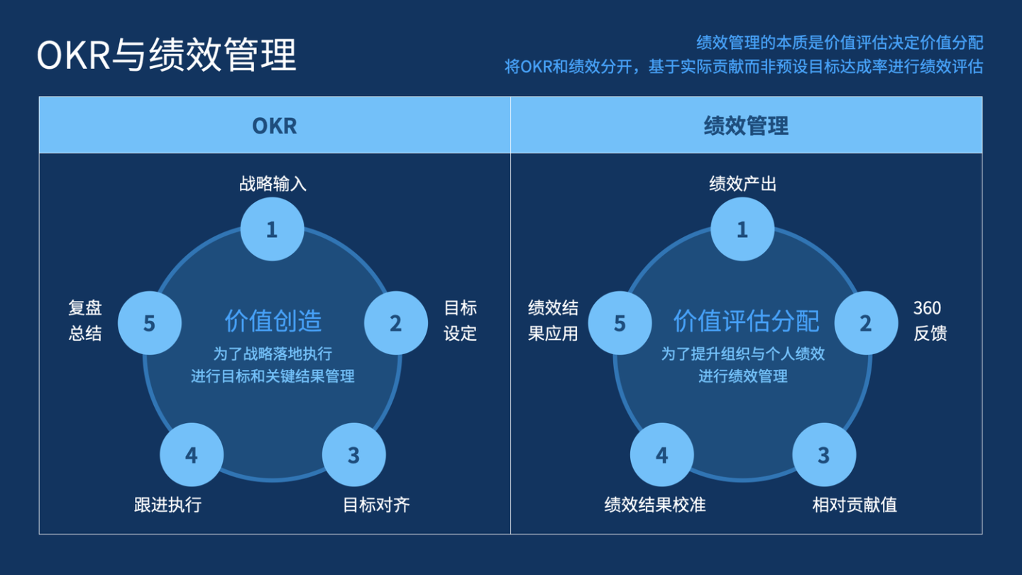 「对话管理者」所有人都讨厌的绩效评估，你为什么还要做？