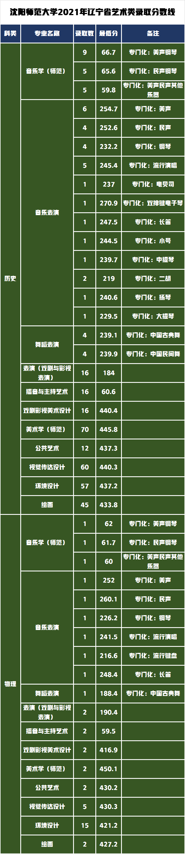 性价比高相对好考的大学，沈阳师范大学发布2022年艺术类招生简章
