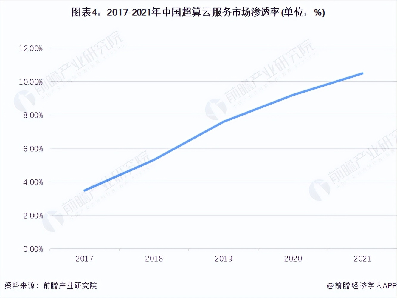 2022年中国超算云服务市场现状和发展趋势分析