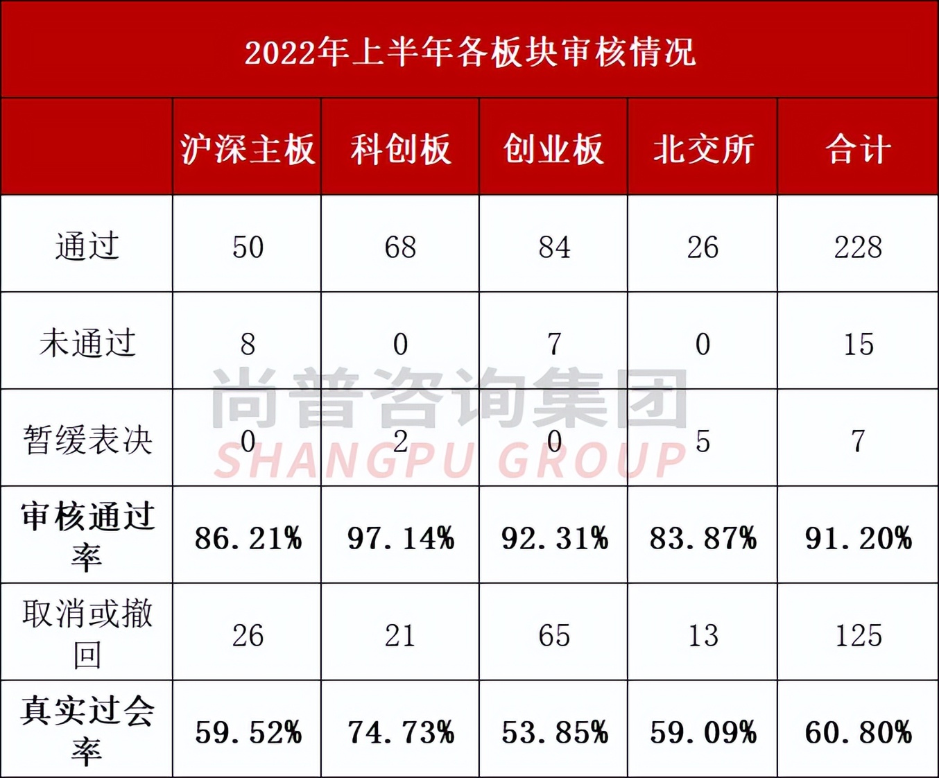 最新出炉！2022年上半年IPO审核通过率91.2%,真实过会率仅为60.8%