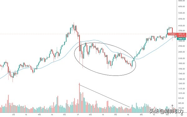 BTC牛市结束还是低吸机会？