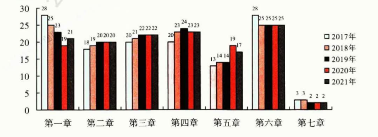 2022年一级建造师备考计划+攻略