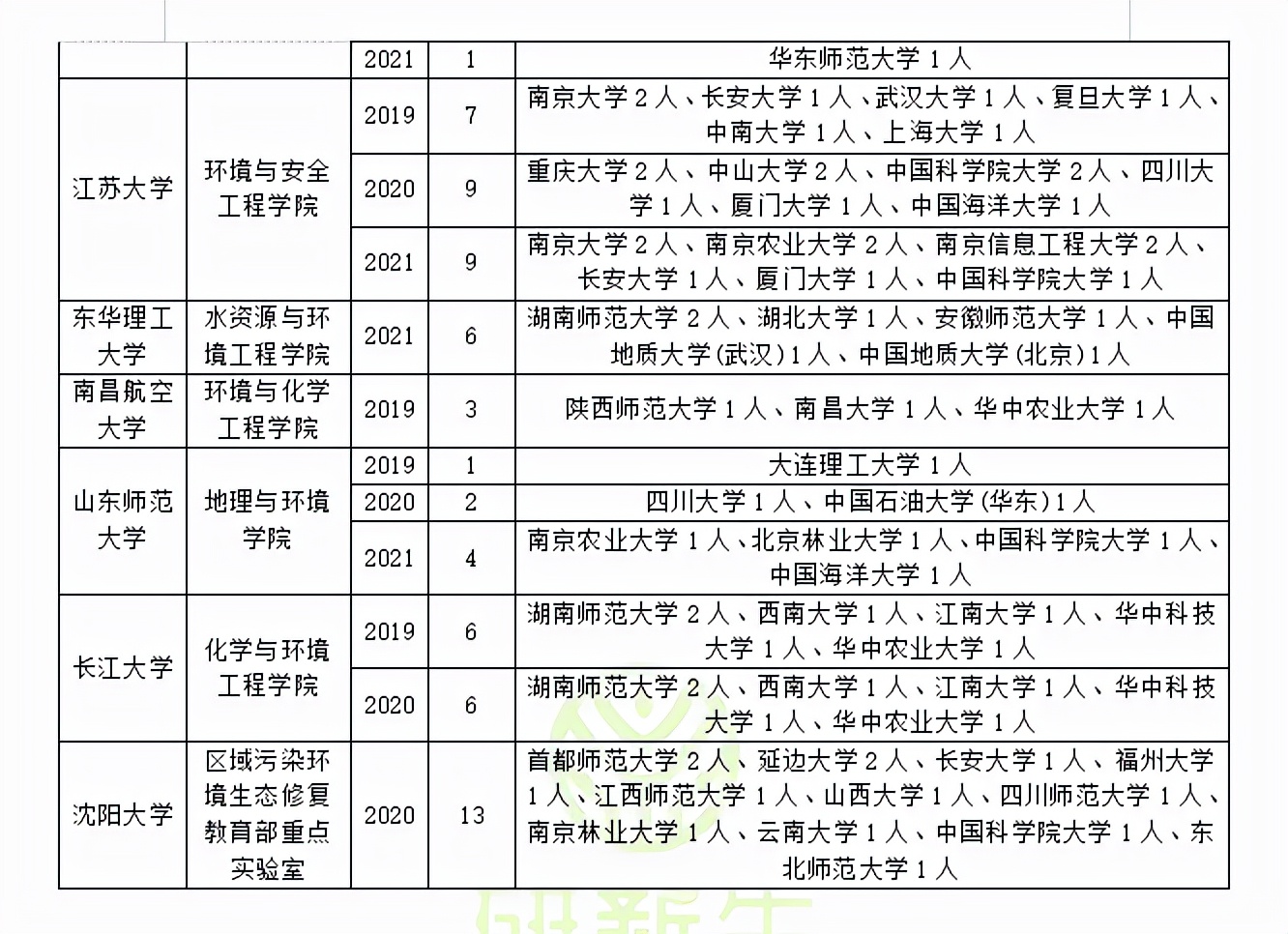 环境科学与工程：调剂常识、接收调剂的学校及调剂人数、调剂方法