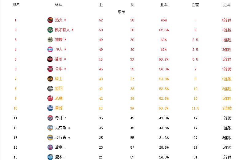 NBA球星排名(NBA最新排名！太阳热火领跑，篮网冲击第7，西部仅剩一大悬念)