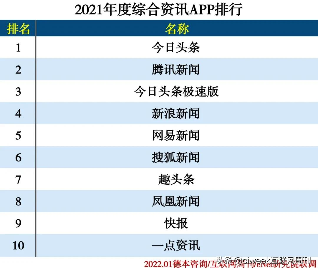 2021年度APP分类排行