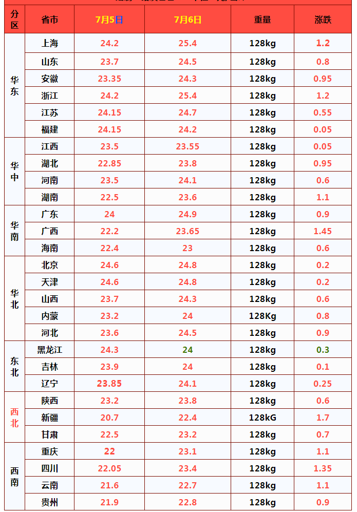 猪价、粮价预警！7月6日生猪、玉米、小麦价格更新，冰火两重天