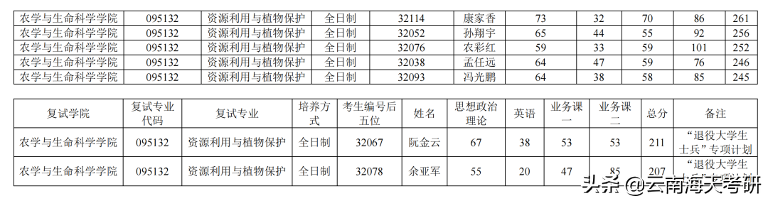 昆明学院调剂公告及一志愿复试名单