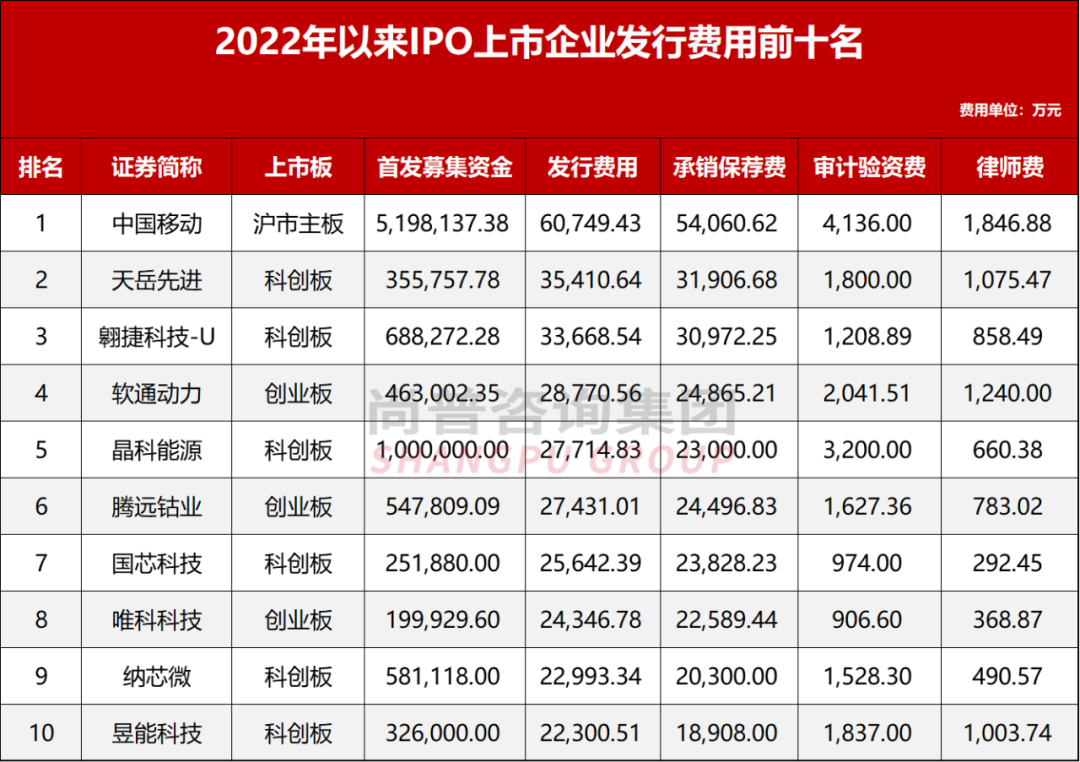 最新！企业IPO上市究竟要花多少钱？