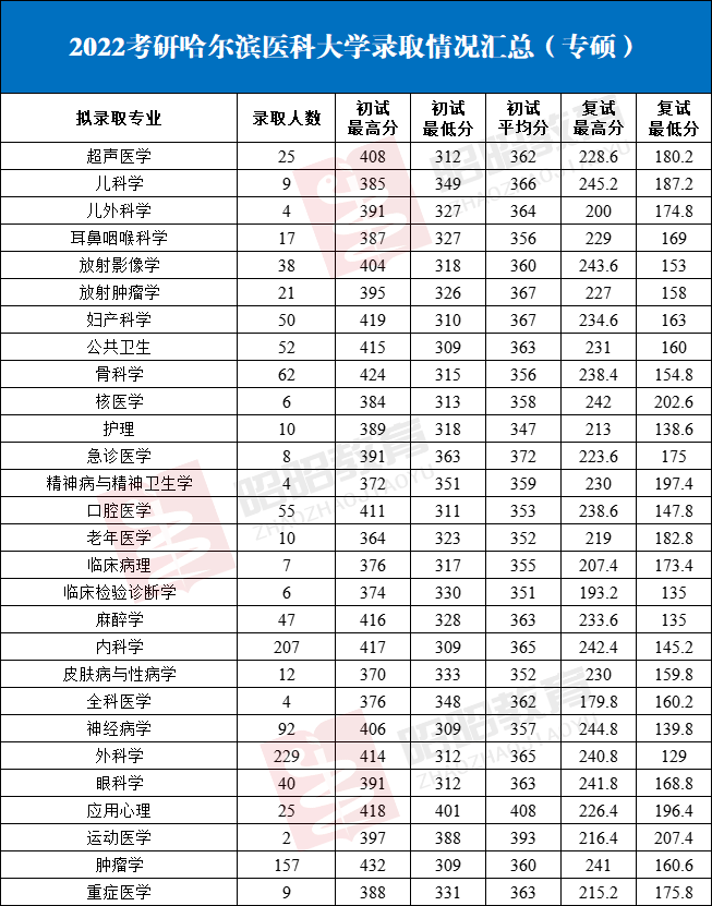 2022哈尔滨医科大学录取信息详解！同专业差108分，捡漏党速来