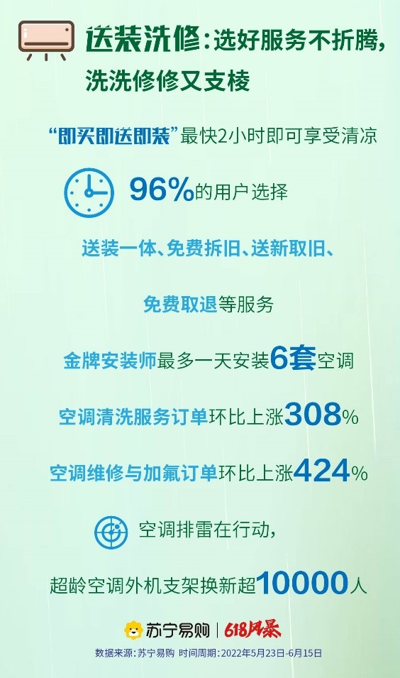 86%的下单用户选择国货品牌，苏宁易购发布618空调消费趋势报告