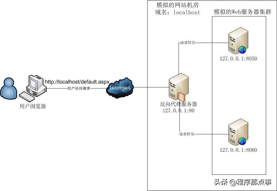 Nginx-实现代理及负载均衡