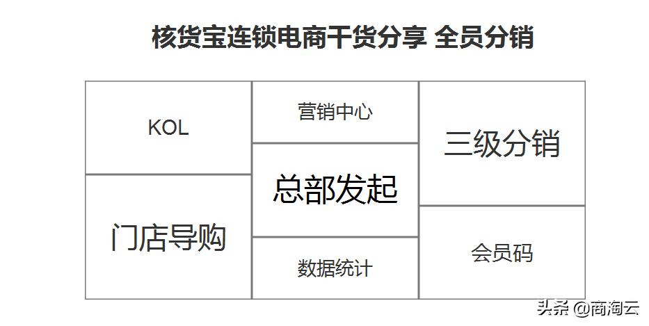 实体连锁已过时，零售业的下一个拐点：线上连锁+全民营销