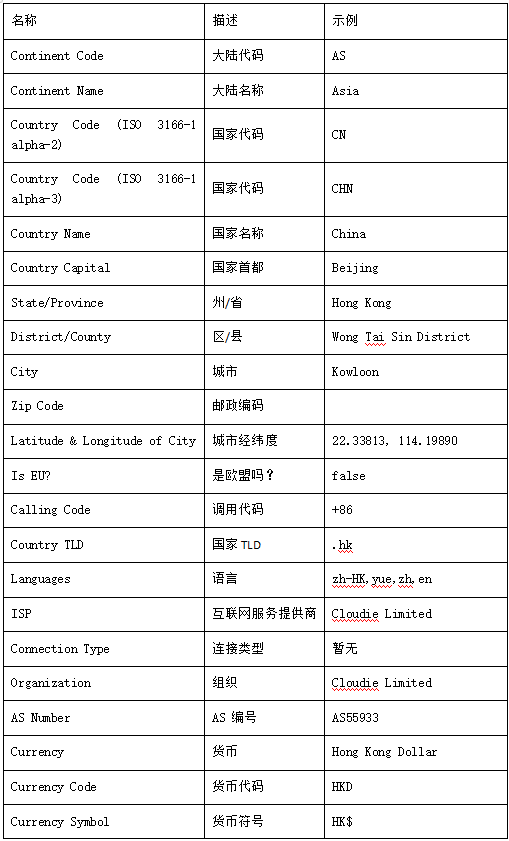 关于IP定位查询接口的测评 Ⅰ