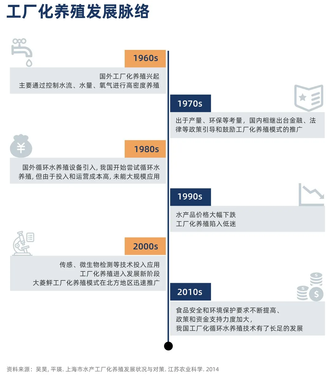 工厂化养殖普及率低的原因：固定成本高、技术要求高、配套投入高