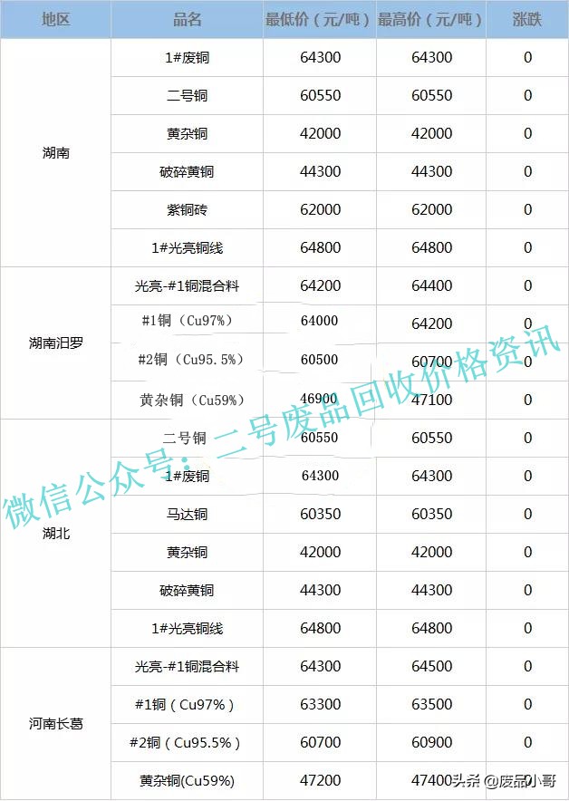 废铜价格最高下调100元，2022年2月17日废铜回收价格行情调整信息