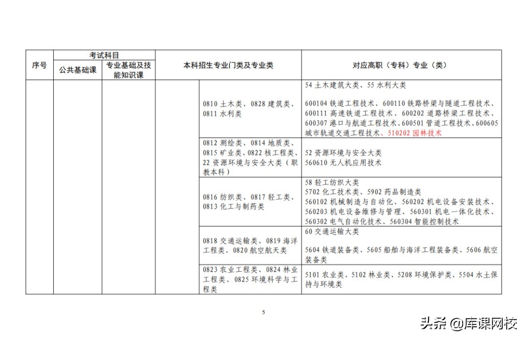 专升本不知道考什么？2022年各省市专升本考试科目来了