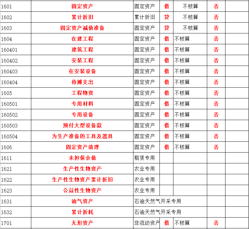 会计人必备：2022最新版会计科目表（334个）+通俗易懂的解释