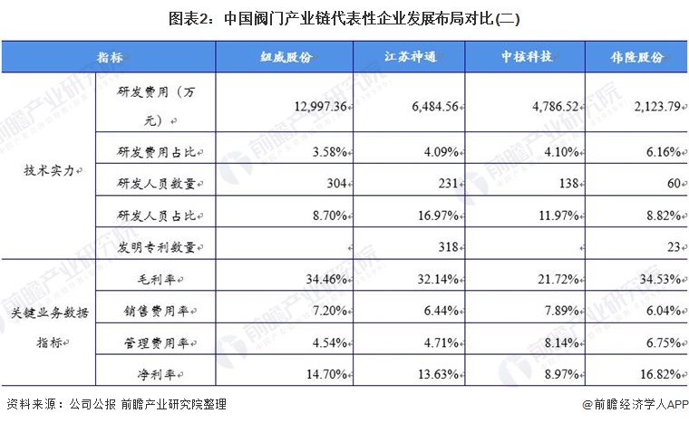 干货！2021年中国阀门制造行业龙头企业分析——纽威股份