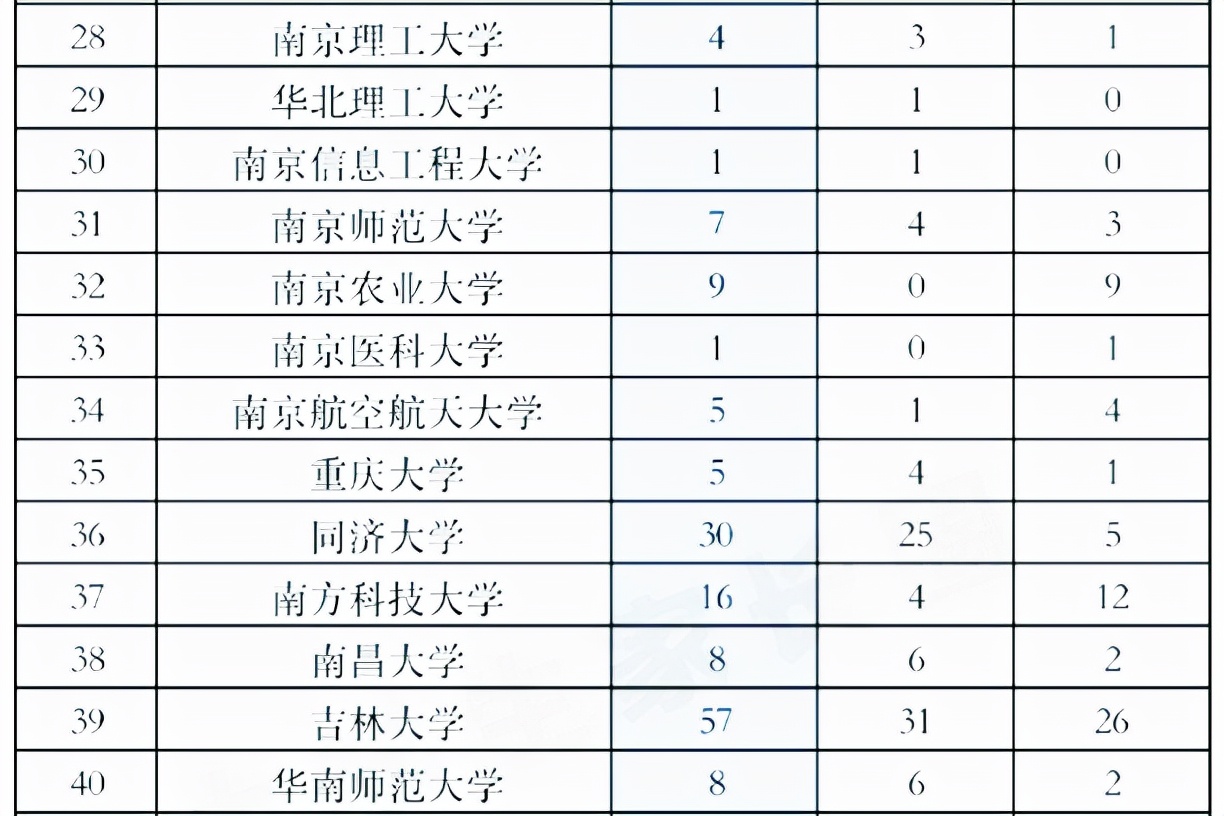 你读的大学含金量够吗？北大公布2022保研名单，外校占比60％以上