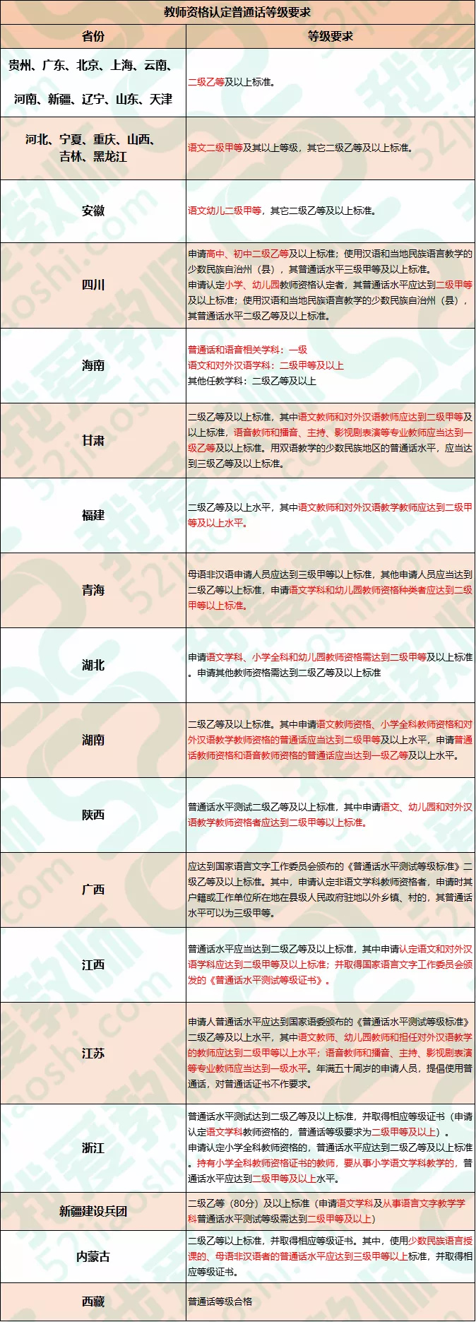 新规来啦！普通话水平测试大改革！2022年1月1日起施行