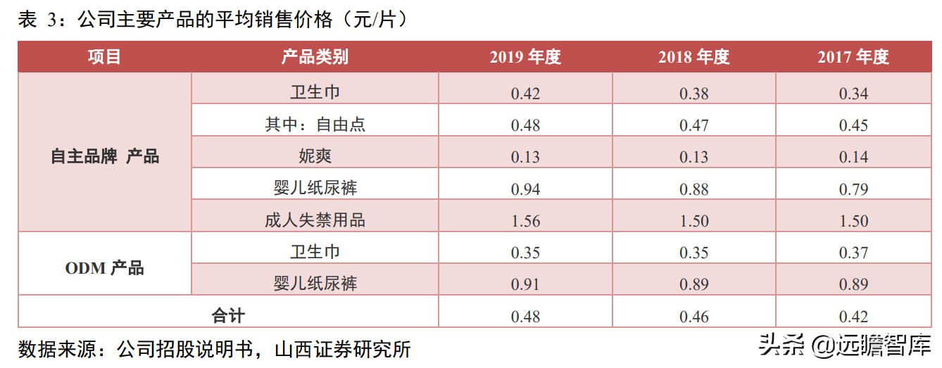 一次性卫生用品国产品牌，百亚股份：起步精耕川渝、加快拓展全国