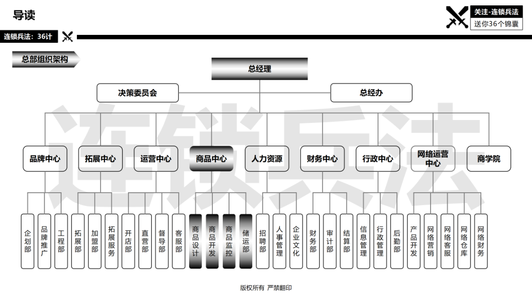 连锁总部如何建设？92页《连锁总部组织规划》PPT告诉你