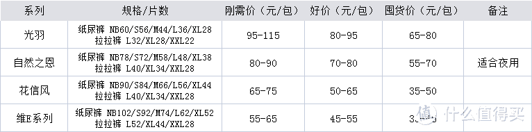 618来了！各品牌纸尿裤价格攻略