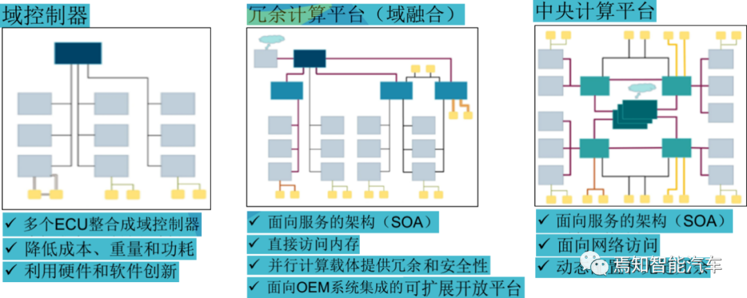 EE架构｜下一代自动驾驶电子电器架构局限