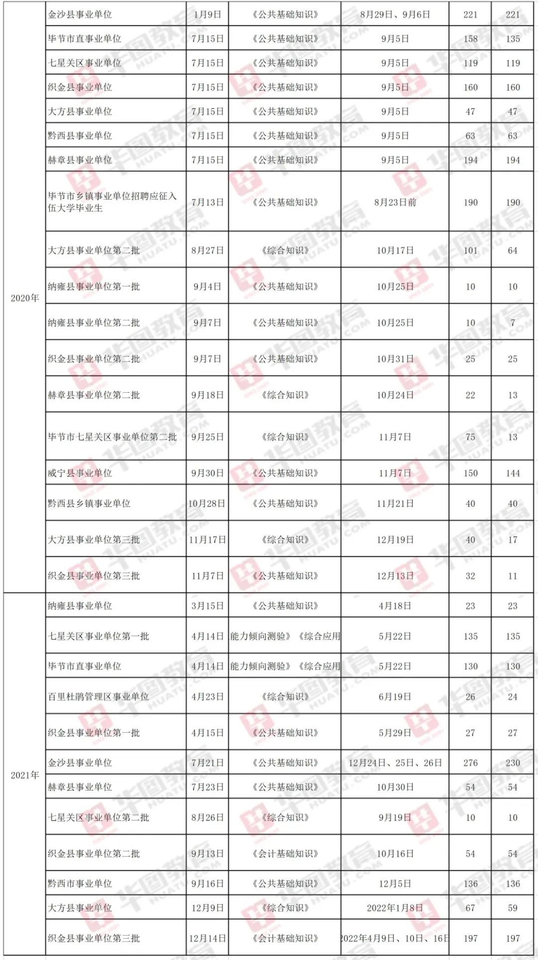 毕节<a href=http://https://www.sydw.cn/ target=_blank class=infotextkey>事业单位</a>！缩招31.5%！最高进面分数88分