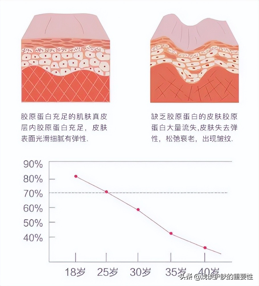 选择抗皱护肤品这件事，选对成分很重要