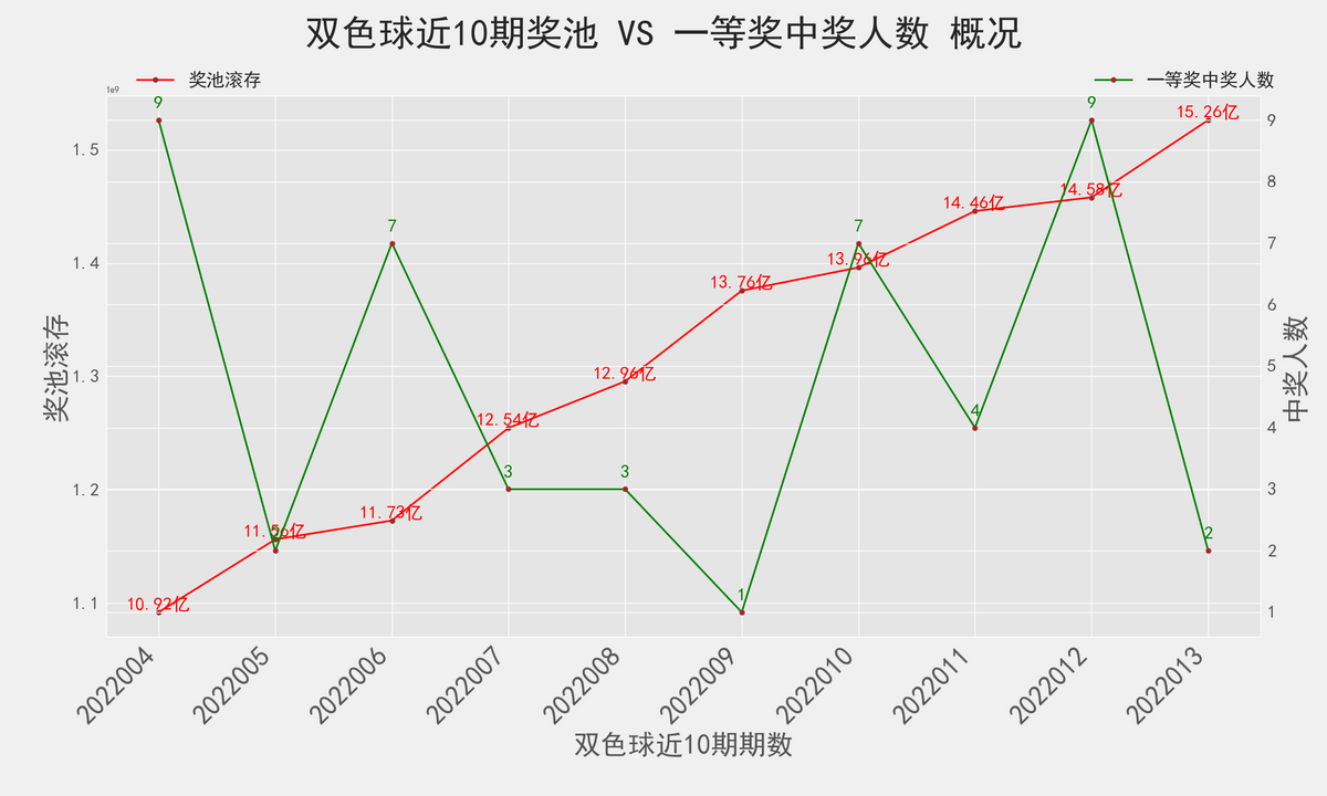 双色球22014期：红球三连号2-3-4出过10次，奖池滚存超15亿破新高