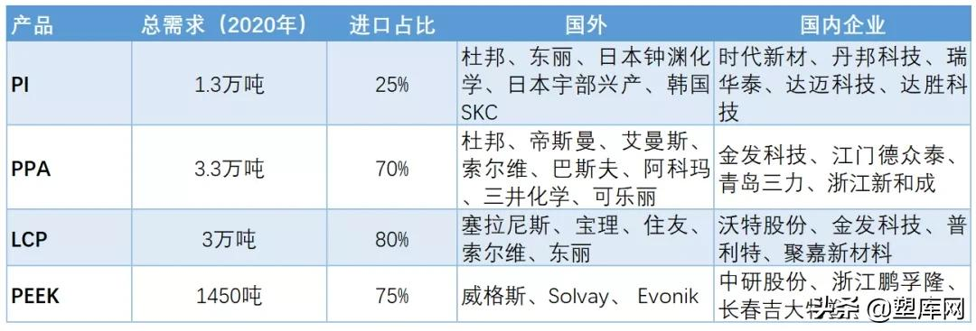 特种工程塑料产品市场发展现状分析